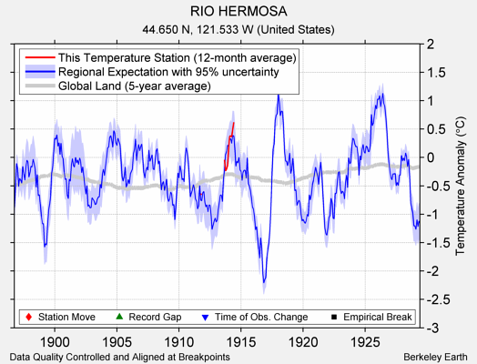 RIO HERMOSA comparison to regional expectation