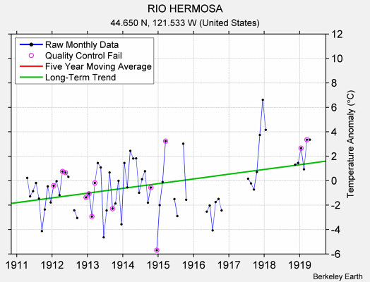 RIO HERMOSA Raw Mean Temperature