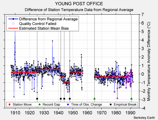 YOUNG POST OFFICE difference from regional expectation