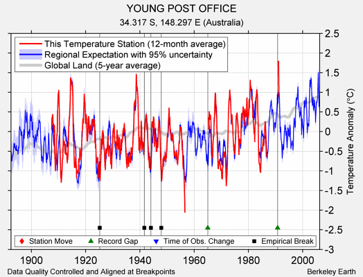 YOUNG POST OFFICE comparison to regional expectation