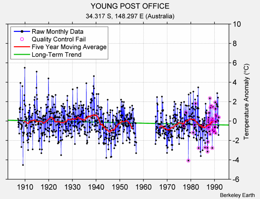 YOUNG POST OFFICE Raw Mean Temperature