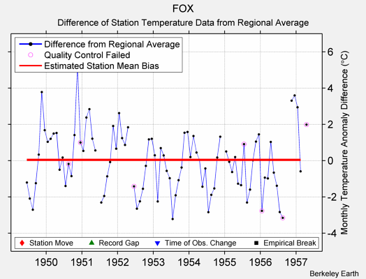 FOX difference from regional expectation