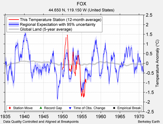 FOX comparison to regional expectation