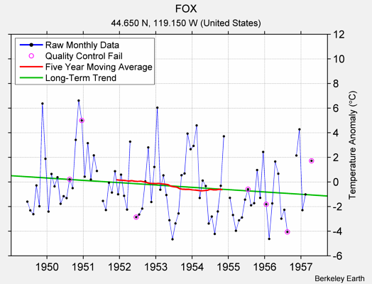 FOX Raw Mean Temperature