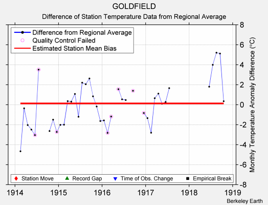 GOLDFIELD difference from regional expectation