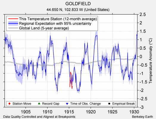 GOLDFIELD comparison to regional expectation