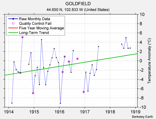 GOLDFIELD Raw Mean Temperature