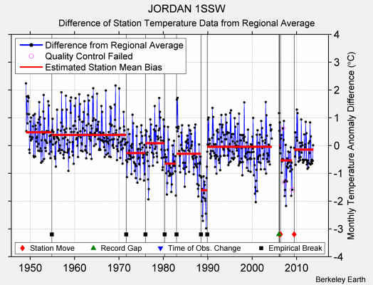 JORDAN 1SSW difference from regional expectation