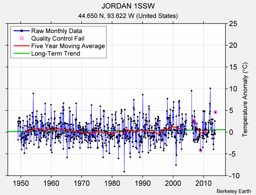 JORDAN 1SSW Raw Mean Temperature