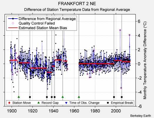 FRANKFORT 2 NE difference from regional expectation