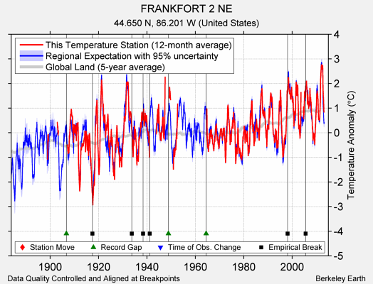 FRANKFORT 2 NE comparison to regional expectation