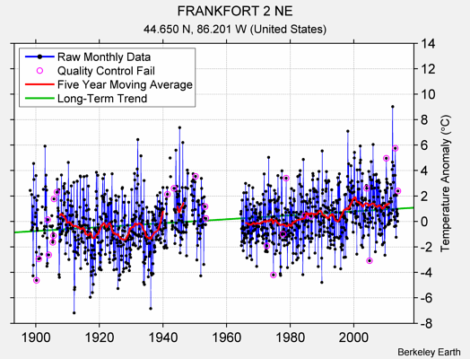 FRANKFORT 2 NE Raw Mean Temperature