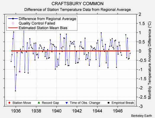 CRAFTSBURY COMMON difference from regional expectation