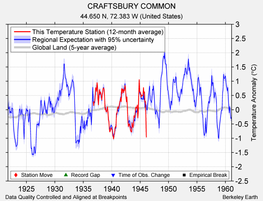 CRAFTSBURY COMMON comparison to regional expectation