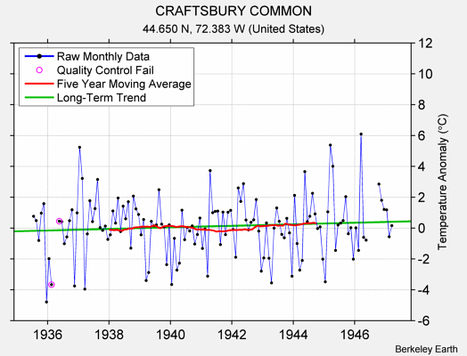 CRAFTSBURY COMMON Raw Mean Temperature