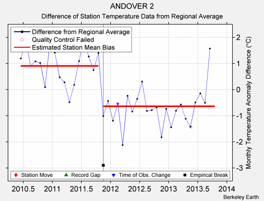 ANDOVER 2 difference from regional expectation