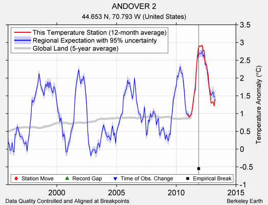 ANDOVER 2 comparison to regional expectation