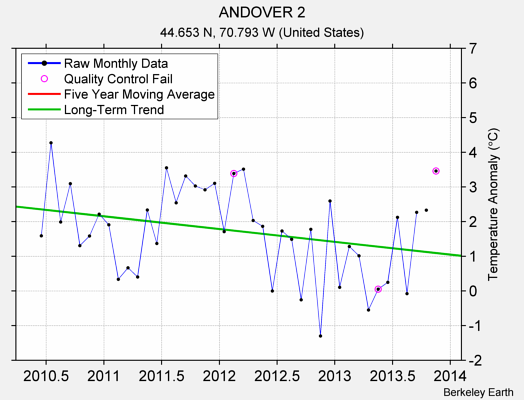 ANDOVER 2 Raw Mean Temperature