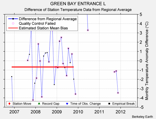 GREEN BAY ENTRANCE L difference from regional expectation