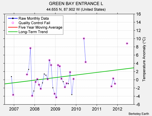 GREEN BAY ENTRANCE L Raw Mean Temperature