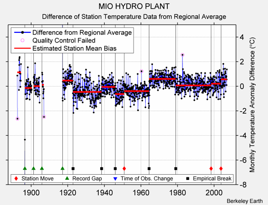 MIO HYDRO PLANT difference from regional expectation