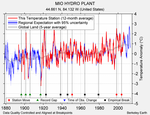 MIO HYDRO PLANT comparison to regional expectation