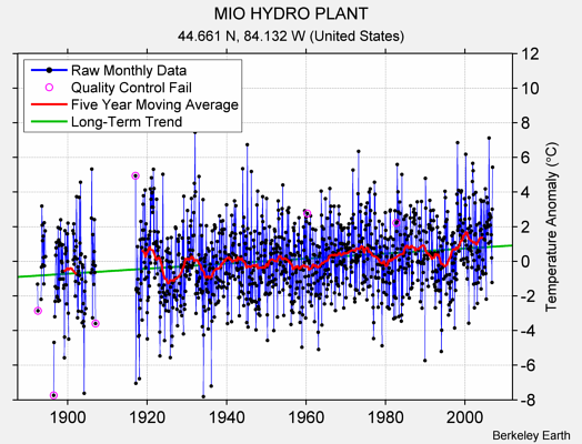 MIO HYDRO PLANT Raw Mean Temperature