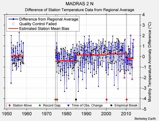 MADRAS 2 N difference from regional expectation