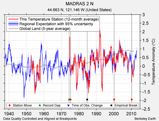 MADRAS 2 N comparison to regional expectation