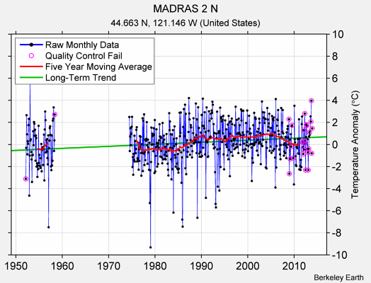 MADRAS 2 N Raw Mean Temperature