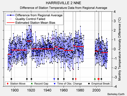 HARRISVILLE 2 NNE difference from regional expectation