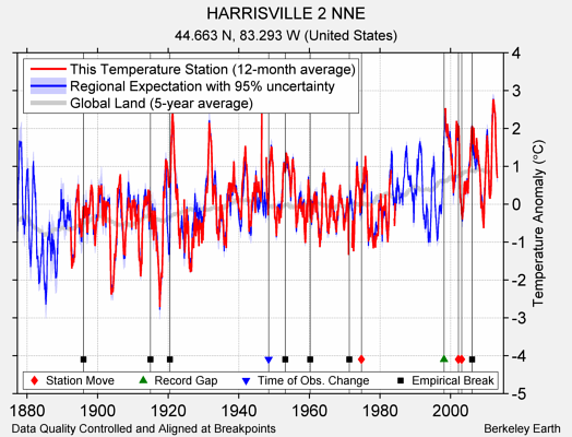 HARRISVILLE 2 NNE comparison to regional expectation