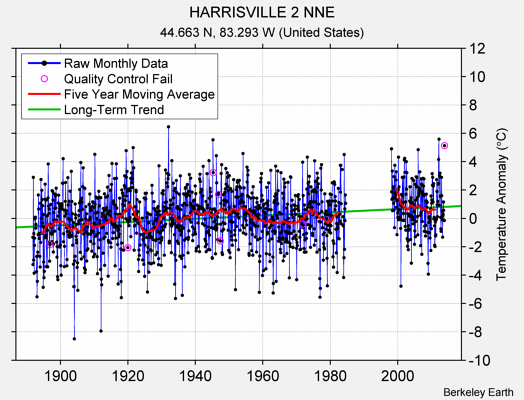 HARRISVILLE 2 NNE Raw Mean Temperature