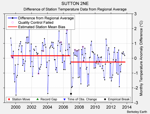 SUTTON 2NE difference from regional expectation