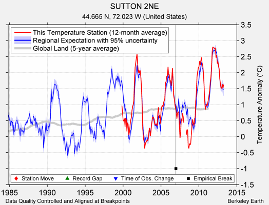 SUTTON 2NE comparison to regional expectation