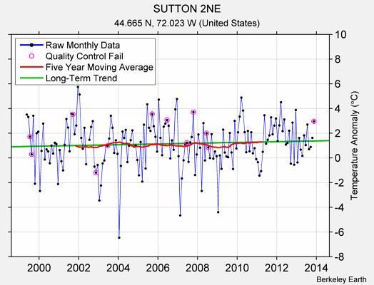 SUTTON 2NE Raw Mean Temperature