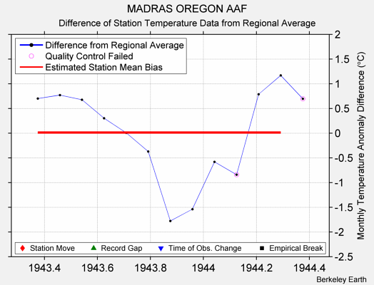 MADRAS OREGON AAF difference from regional expectation