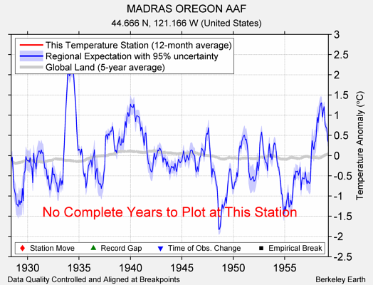 MADRAS OREGON AAF comparison to regional expectation