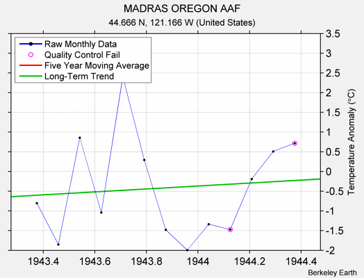 MADRAS OREGON AAF Raw Mean Temperature