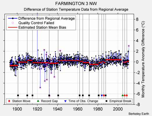 FARMINGTON 3 NW difference from regional expectation