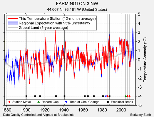 FARMINGTON 3 NW comparison to regional expectation