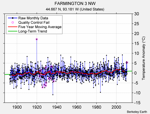 FARMINGTON 3 NW Raw Mean Temperature