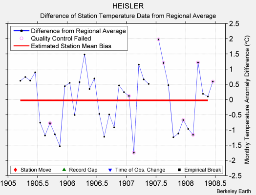 HEISLER difference from regional expectation