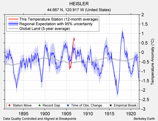 HEISLER comparison to regional expectation