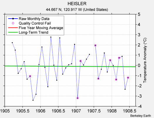 HEISLER Raw Mean Temperature