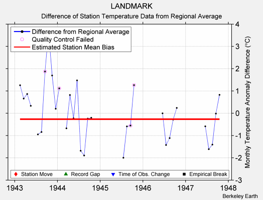 LANDMARK difference from regional expectation