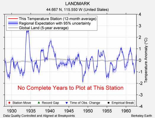 LANDMARK comparison to regional expectation