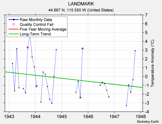 LANDMARK Raw Mean Temperature