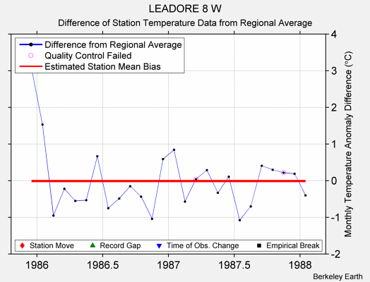 LEADORE 8 W difference from regional expectation