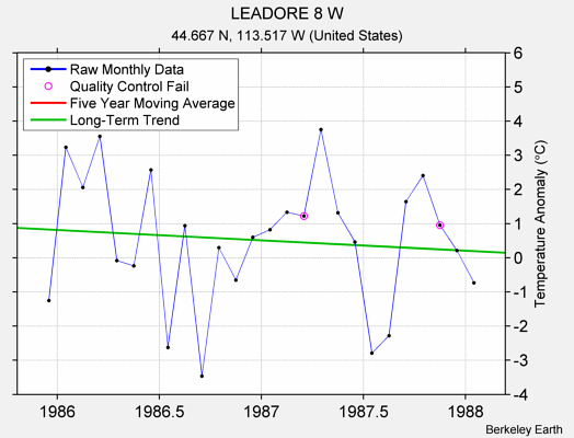 LEADORE 8 W Raw Mean Temperature